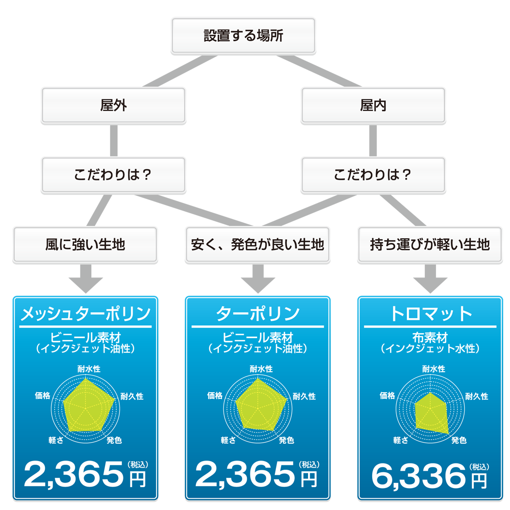 生地選択