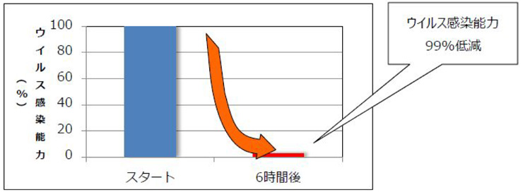 優れてたウイルス性